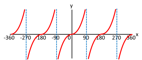 Trig-Graphs